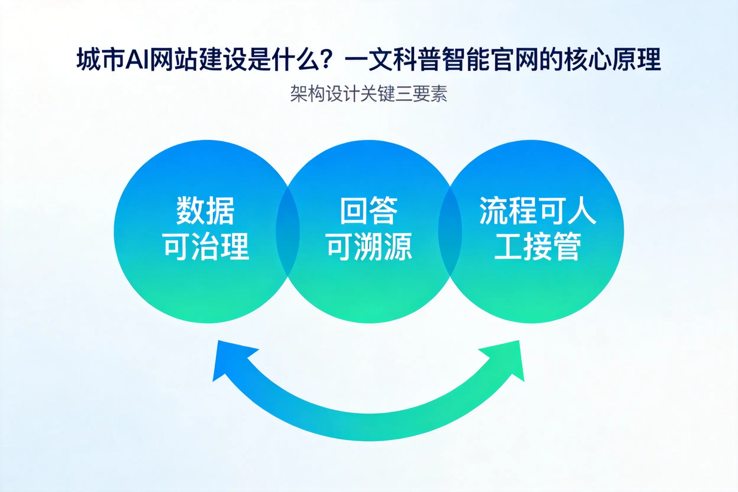 临夏AI网站建设是什么？一文科普智能官网的核心原理