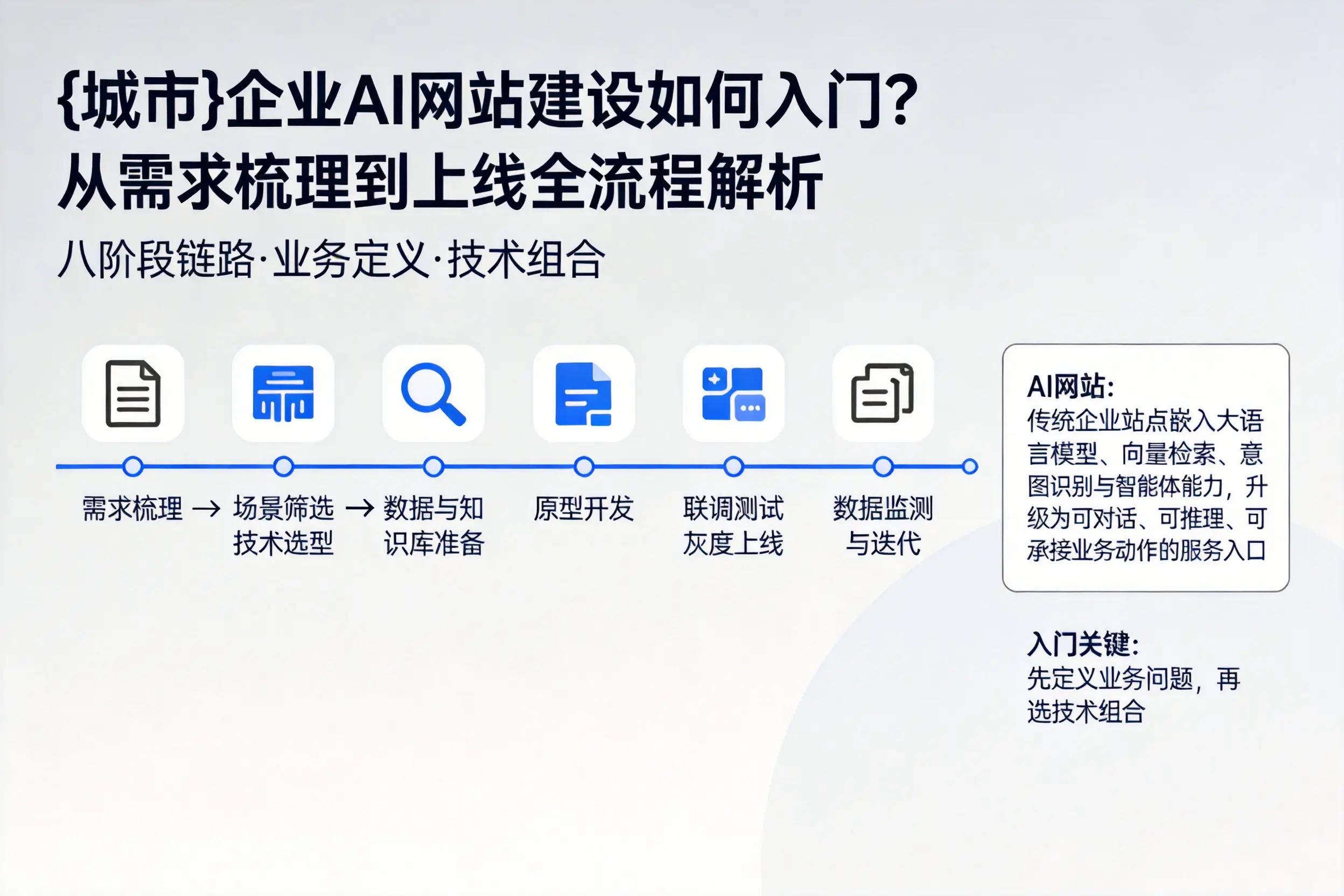 临夏企业AI网站建设如何入门？从需求梳理到上线全流程解析