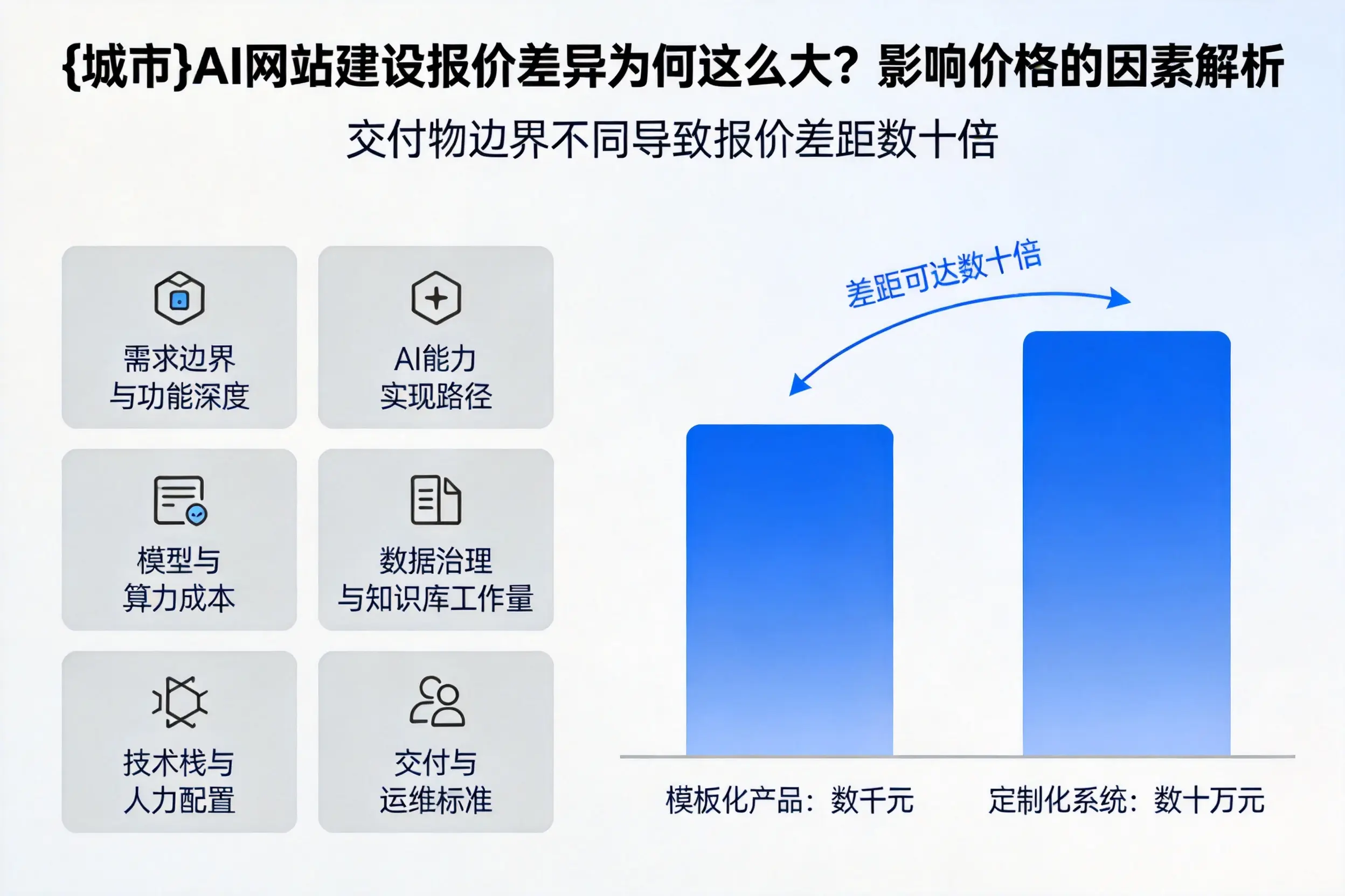 临夏AI网站建设报价差异为何这么大？影响价格的因素解析