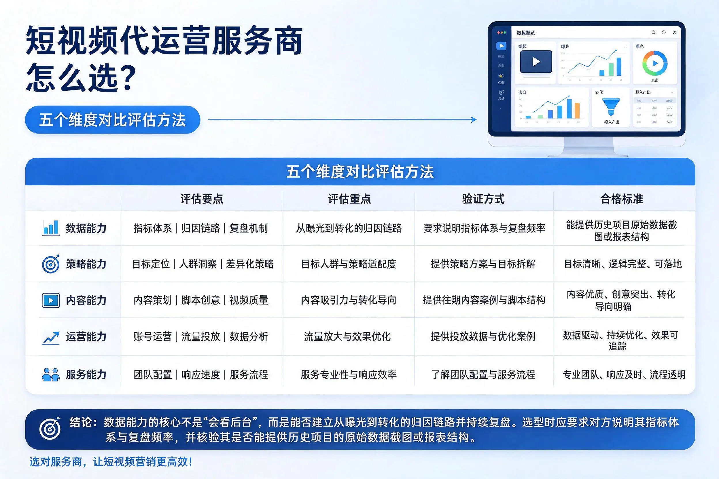 临夏短视频代运营服务商怎么选？五个维度对比评估方法