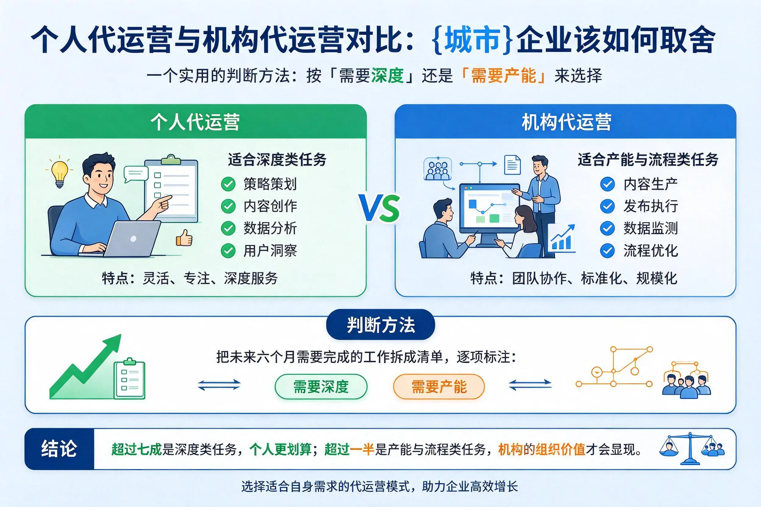 个人代运营与机构代运营对比：临夏企业该如何取舍