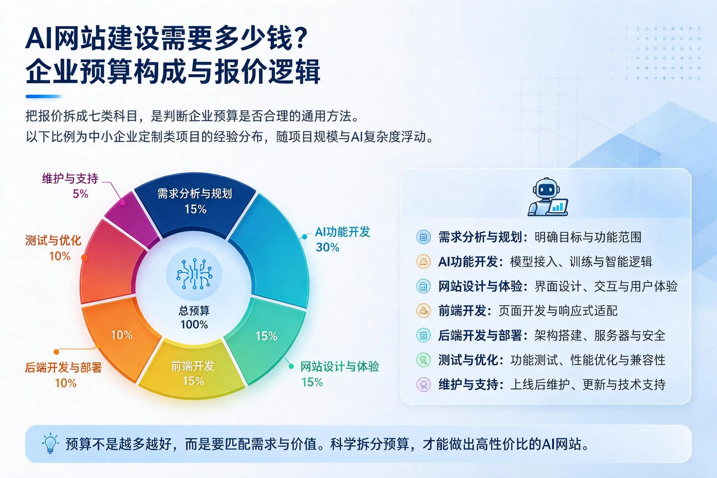 AI网站建设需要多少钱?临夏企业预算构成与报价逻辑