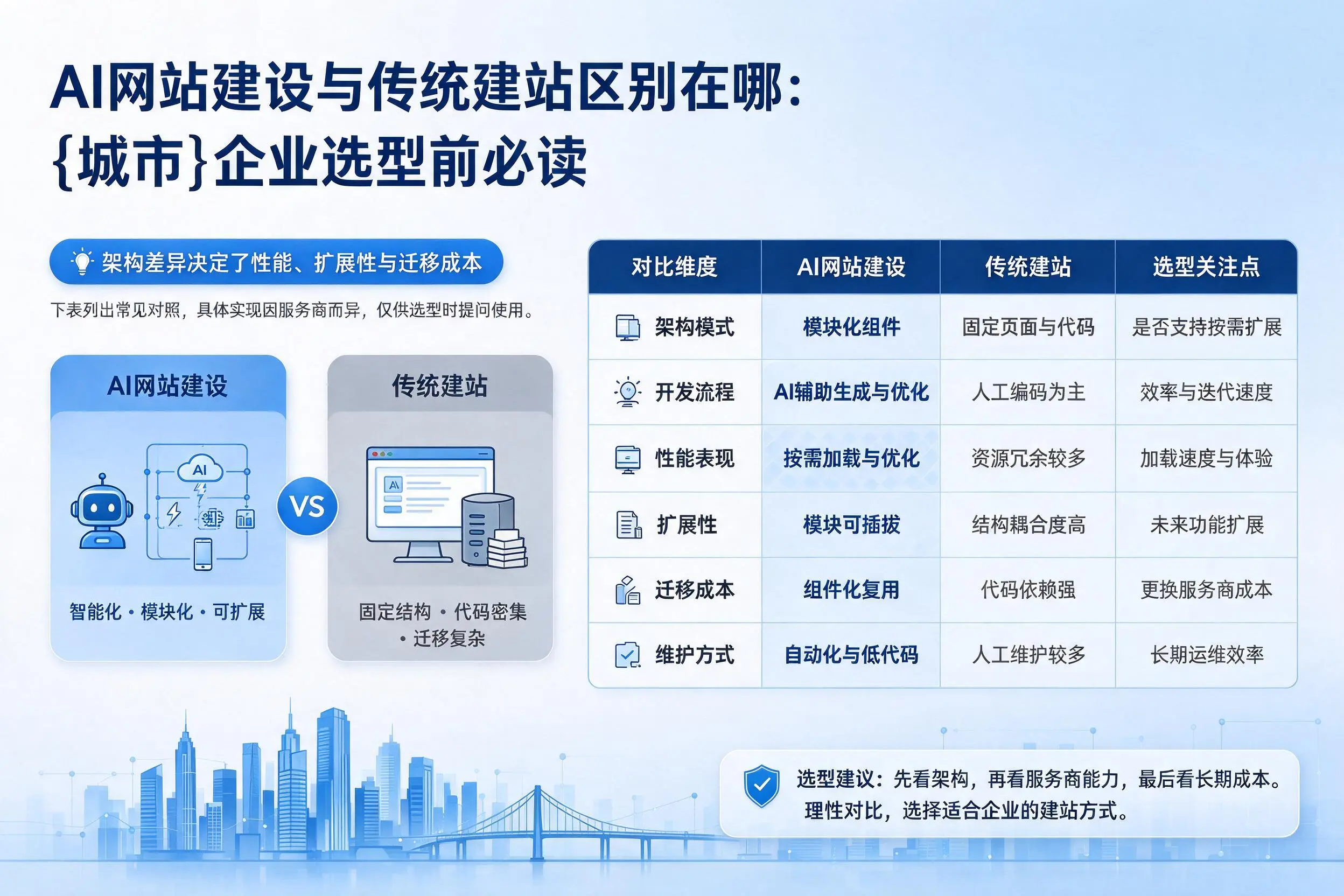 AI网站建设与传统建站区别在哪:临夏企业选型前必读