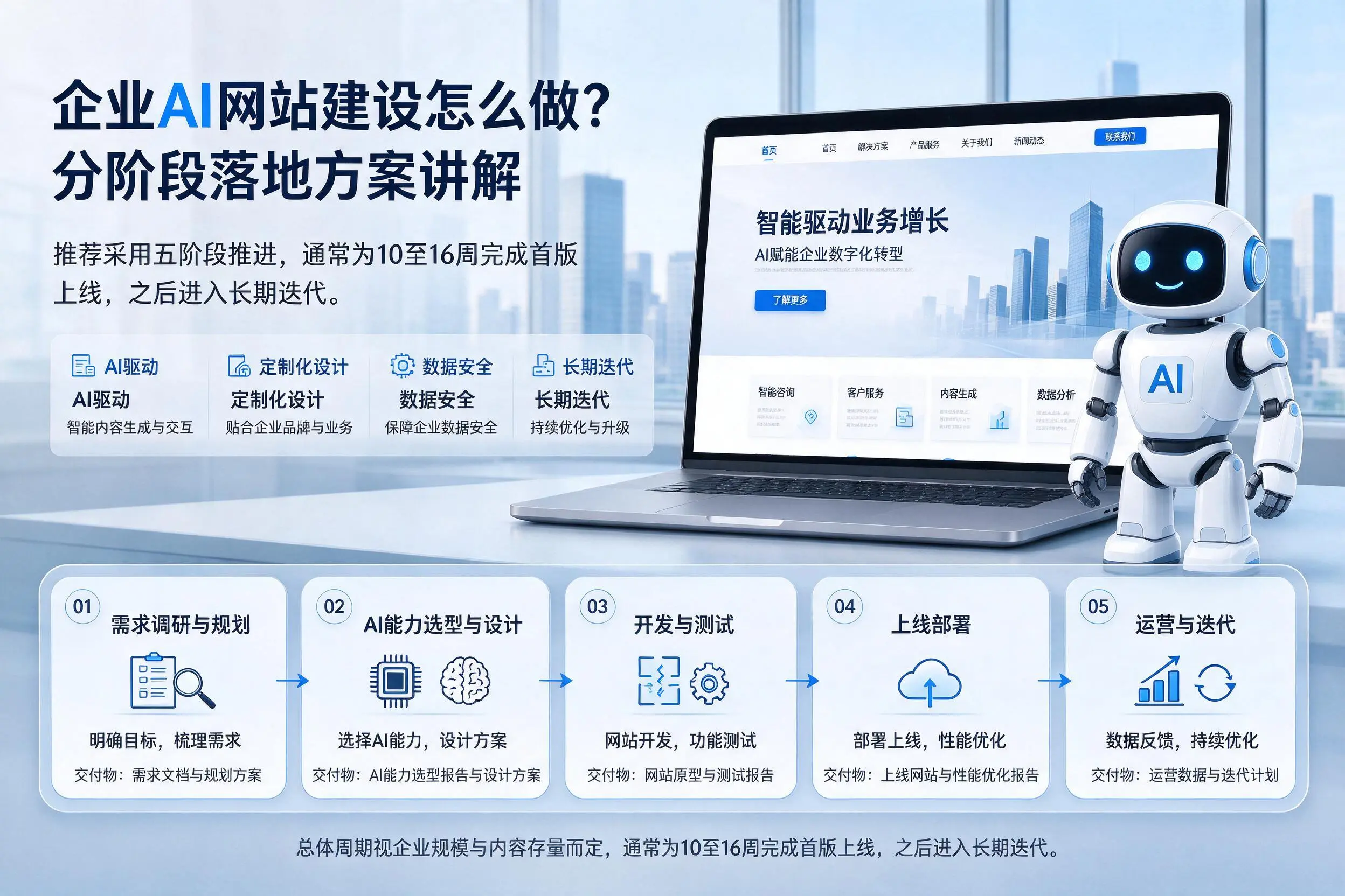 临夏企业AI网站建设怎么做？分阶段落地方案讲解